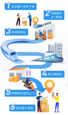 高鐵賦能物流新速度 中鐵快運“高鐵急送”實現(xiàn)跨城當(dāng)日達(dá),覆蓋88城